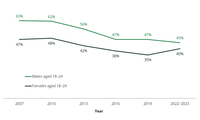 Line chart shows in 2022–2023, 45% of males aged 18 to 24 consumed alcohol at risky levels. For females aged 18 to 24, the rate was 40%.