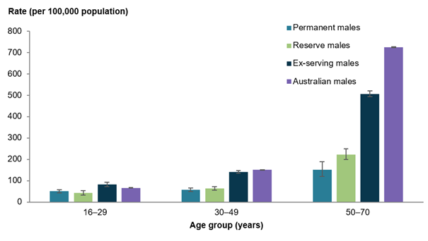 The bar chart shows that across all ages, male ex-serving ADF members had higher rates of all-cause mortality than permanent and reserve members.