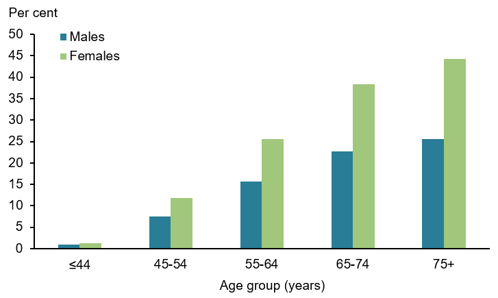 This vertical bar chart compares the percentage of self-reported osteoarthritis across various age groups, by sex. Osteoarthritis is highest in the 75+years age groups for both males (26%25) and females (44%25). Osteoarthritis was lowest among the 0–44 years age group for both males and females (1%25).