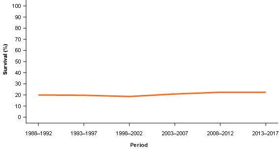 Figure 5 shows that the 5-year relative survival rate for brain cancer in 1988–1992 was 20%25 and by 2013 – 2017 had increased to 22%25.