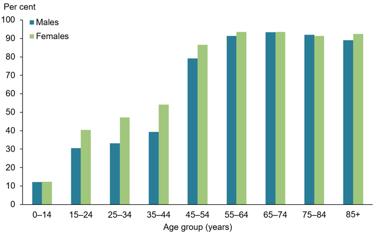 This vertical bar chart compares the percentage of self-reported long-term or chronic eye conditions across various age groups, by sex. The prevalence of chronic eye conditions increases with age and peaked among people aged 65–74 for both males (93%25) and females (94%25). Chronic conditions were lowest among the 0–14 years age group for both males and females (12%25).