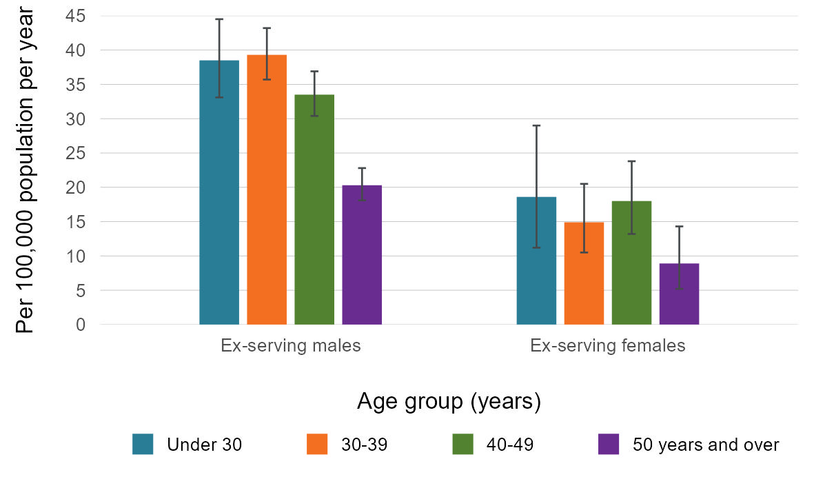 This vertical bar graph shows the weighted average suicide rate per 100,000 population per year between 1997 and 2022 by age group in ex-serving males and females.