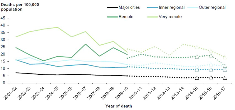 Figure 3.4: Age-standardised rates of unintentional transport injury deaths, by remoteness of usual residence, 2001–02 to 2016–17