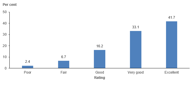 Column chart presents the ratings the respondents to the 2018–19 NATSIHS aged over 15 gave to the health care received in the past 12 months. Forty-two percent of respondents reported ‘Excellent’ followed by 33% ‘Very good’.