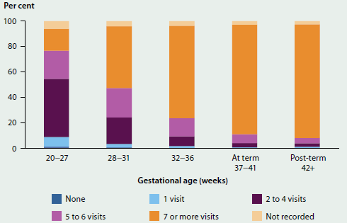 Stacked column graph showing the number of antenatal visits made, by baby’s gestational age, in 2013. By post term 42+ weeks old, well over 80%25 of people had made 7 or more antenatal visits.