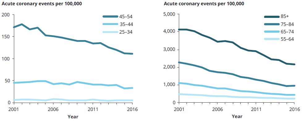 line charts of acute coronary events per 100,000