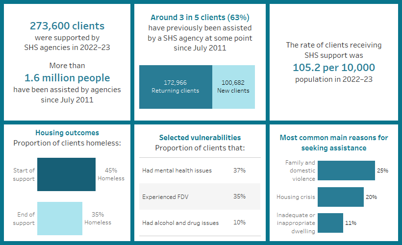 This image shows a number of key findings including the number of clients supported by SHS agencies in 2022–23, the number of returning and new clients, the rate at which clients received support, the proportion of clients with selected vulnerabilities, the proportion of clients experiencing homelessness at the start of support compared to the end of support and the most common main reasons for seeking assistance.