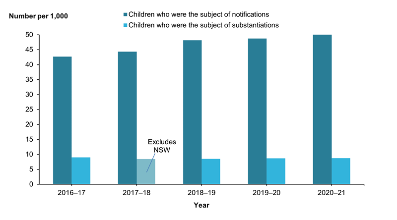 This bar chart shows that the rate of children who were the subject of notifications has increased steadily from 43 per 1,000 children in 2016–17 to 52 per 1,00 children in 2020–21. The rate of children subject to substantiations has remained relatively stable over the same period, at 9 per 1,000.