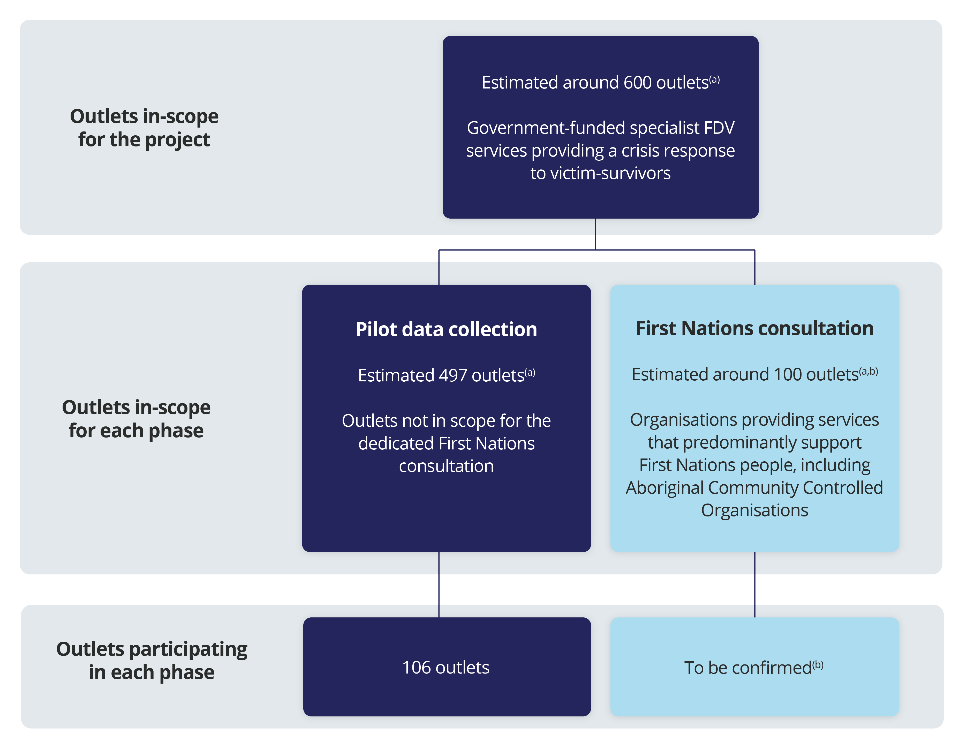 This diagram provides an overview of the number of outlets in-scope for the project, in-scope for each phase, and participating in each phase. An estimated 600 outlets were in-scope for the project. Of these, an estimated 497 outlets were in-scope for the pilot data collection phase; these are outlets that were not in scope for the dedicated First Nations consultation phase. Of these, 106 outlets participated in the pilot data collection.