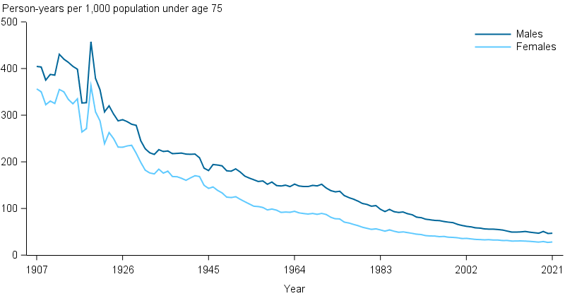 Since 1907, the rate of potential years of life lost has decreased for both males and females, with a peak in 1919 and the lowest rate in 2020.