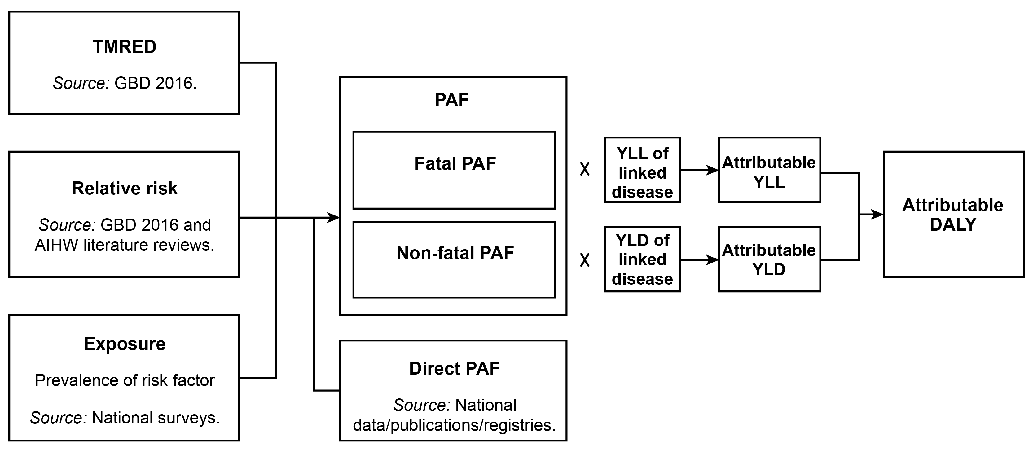 Flowchart describing the process of calculating risk factor attributable burden. The flowchart indicates that inputs of the theoretical minimum risk distribution, relative risks and risk factor exposure data are required to calculate population attributable fractions (PAFs). Direct evidence is also shown as an alternative to obtaining PAFs. PAFs are then multiplied by burden of disease estimates of years lived with disability (YLD) and years of life lost (YLL) to produce attributable YLL and YLD which can be summed to produce attributable disability-adjusted life years (DALY).