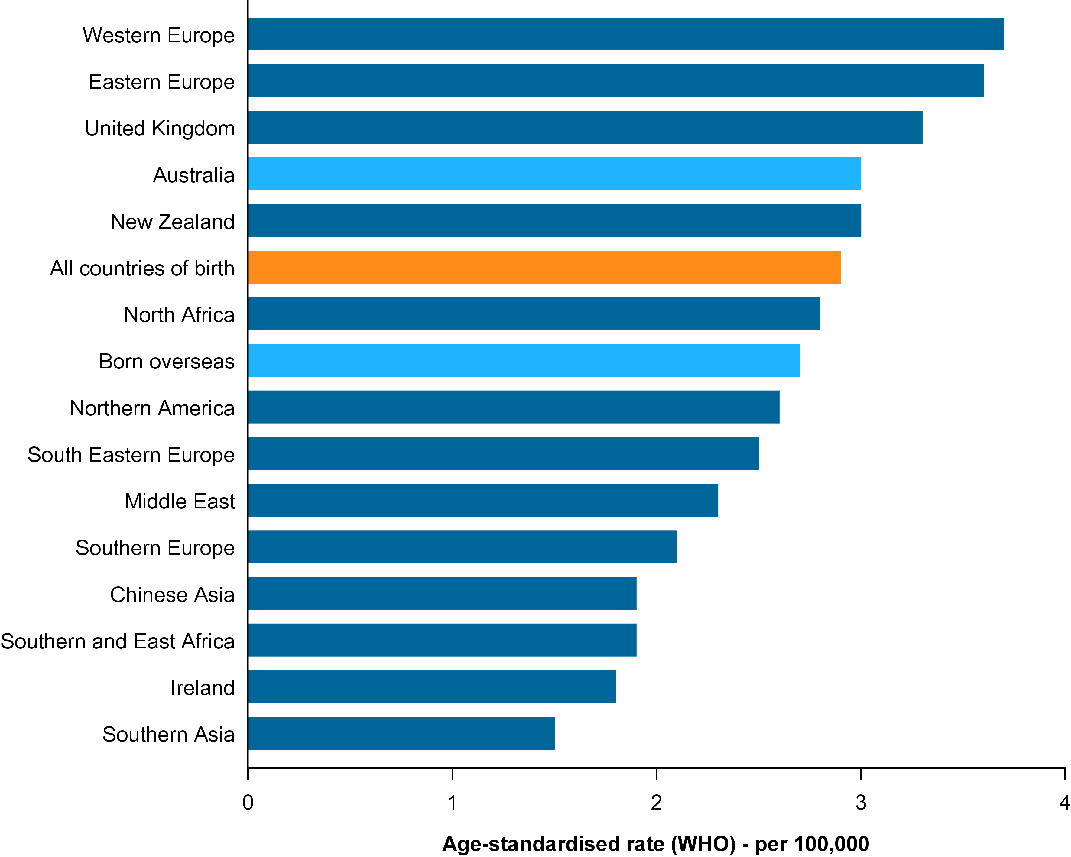 This figure shows the incidence rate age-standardised to the WHO world population for bladder cancer diagnosed in females in Australia between 2006 and 2020 by region of birth. It is presented as a horizontal bar chart in descending order of age-standardised rate, ranging from 3.7 down to 1.5 cases per 100,000 females. The figure shows that between 2006 and 2020, the age-standardised rate of bladder cancer incidence in Australia was highest for females born in Western Europe, Eastern Europe and the United Kingdom (3.7–3.3 cases per 100,000 females). The lowest rates were experienced by females born in Southern Asia, Ireland, Southern and East Africa and Chinese Asia (1.5–1.9 cases per 100,000 females).