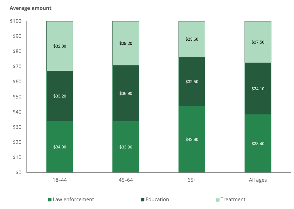 Veterans aged 18 to 44 and 65+ would spend most on law enforcement; veterans aged 45 to 64 allocated most to education.