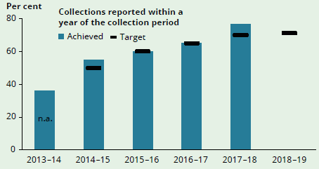 Figure 1.6 shows the targets and trends of AIHW national collections reported within a year of the collection period from the financial year 2013-14, along with the projected target for the 2018-19 financial year