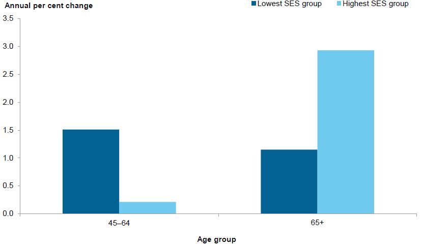 Bar chart showing annual per cent change for 2 age groups
