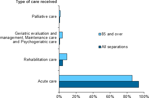 This horizontal bar chart shows that acute care was the most common type of care for patients aged 85 and over. In addition, compared to all separations, a higher proportion of people aged 85 and over received Palliative care, Geriatric evaluation and management, Maintenance care and Psychogeriatric care, and Palliative care.