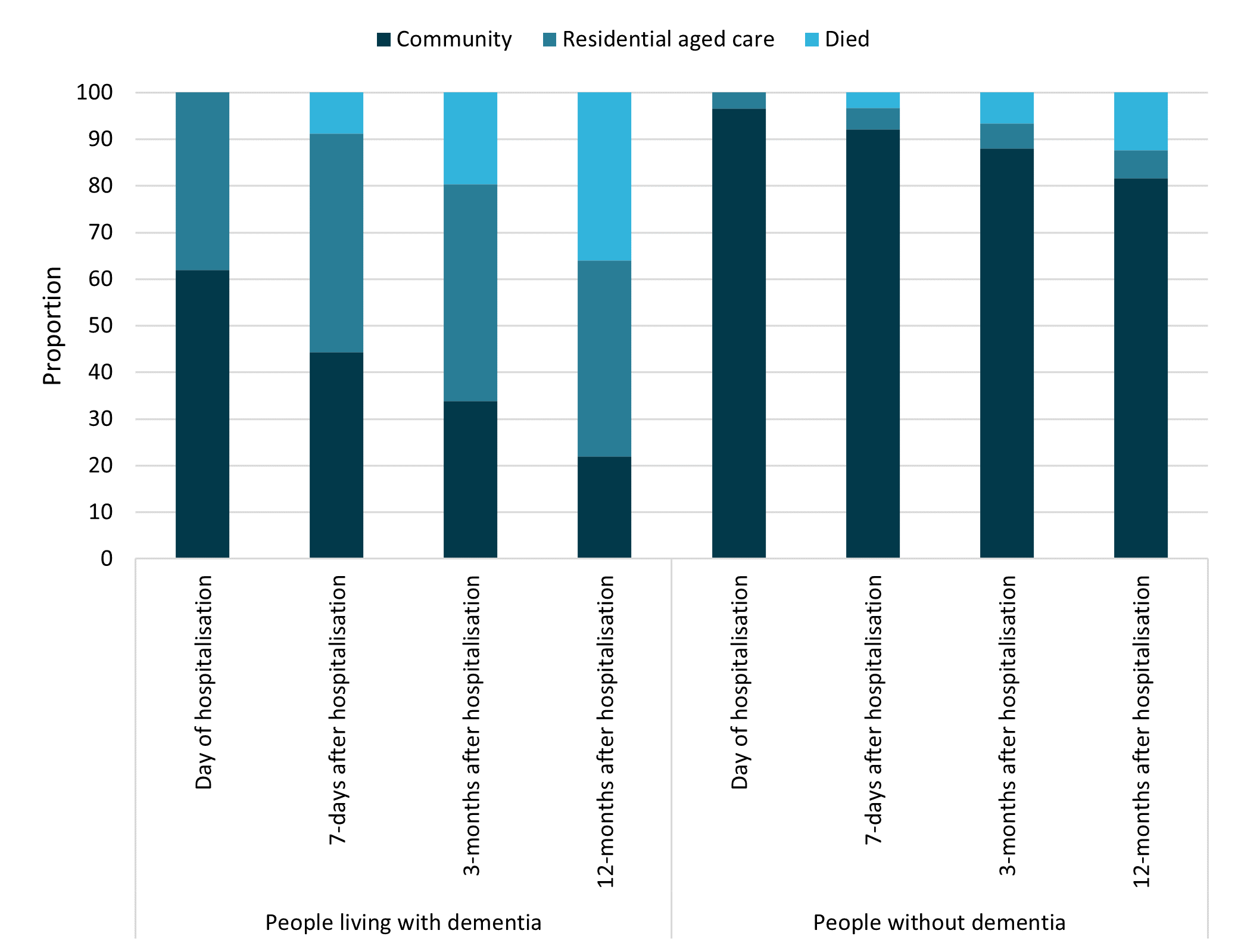 The figure is a bar chart and shows that compared to people without dementia, people living with dementia were much more likely to be living in residential aged care before their hospitalisation and to be living in residential aged care or to have died in the 7-days, 3-months and 12-months after their hospitalisation.