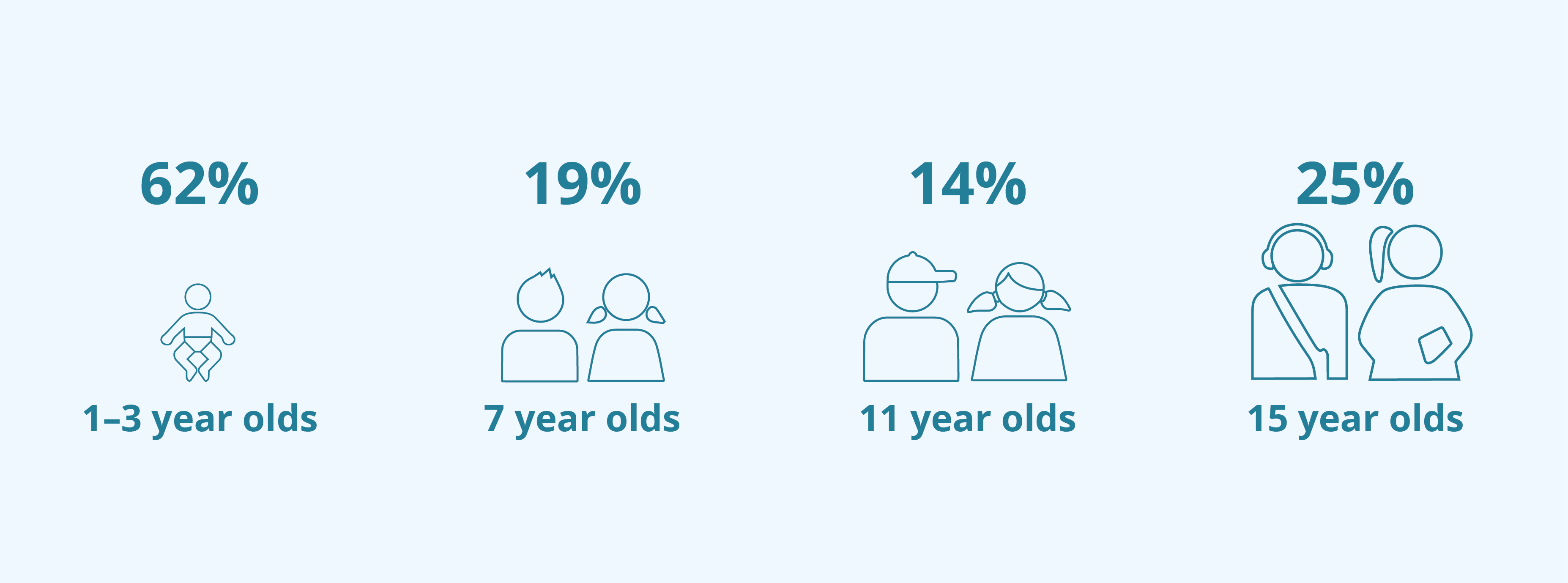The infographic shows that, proportion of children in the NTRAI OHP who were caries free varied by age. In 2022, among them, 62% of 1–3 year olds, 19% of 7 year olds, 14% of 11 year olds and 25% of 15 year old were caries free. 