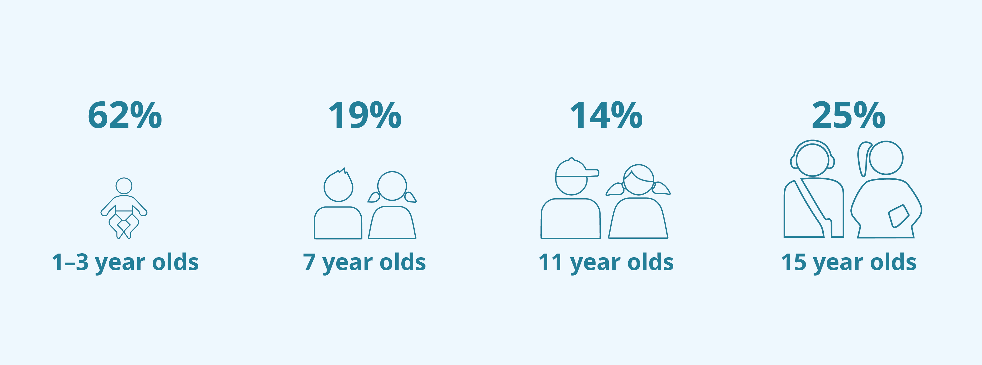 The infographic shows that, proportion of children in the NTRAI OHP who were caries free varied by age. In 2022, among them, 62% of 1–3 year olds, 19% of 7 year olds, 14% of 11 year olds and 25% of 15 year old were caries free.