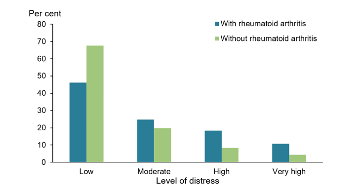 The vertical bar chart shows that, people aged 45 and over with rheumatoid arthritis were more likely to have levels of psychological distress that were moderate (25%25), high (18%25) or very high (11%25) compared with people without rheumatoid arthritis (20%25, 8%25, and 4%25 respectively). People with rheumatoid arthritis were less likely to describe their levels of psychological distress as low (46%25) compared with those without rheumatoid arthritis (68%25).
