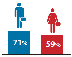 Infographic indicating that the labour force participation rate for males is 71%25 and for females is 59%25.