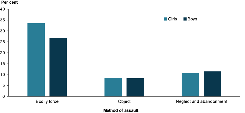 This column chart shows that for both boys and girls, bodily force was the most common type of assault by a family member that led to a hospitalised assault case.