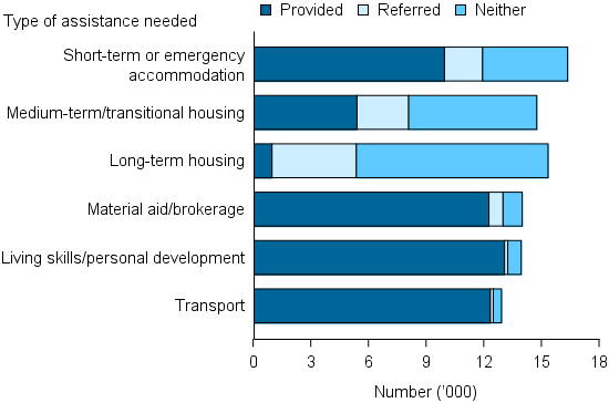 Figure YOUNG.1: Young people presenting alone, by top 6 most needed services and service provision status, 2014–15. The stacked bar graph shows that most clients who requested material aid/brokerage, living skills/personal development and transport were provided these services by SHS agencies. In terms of accommodation assistance, 61%25 of those requesting assistance with short-term or emergency accommodation received it, compared with less than 5%25 of those requesting long-term housing.