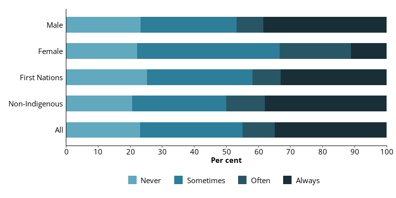 This horizontal bar chart shows the frequency of unprotected sex in the past 3 months in all entrants, and entrants by sex and Indigenous identity.
