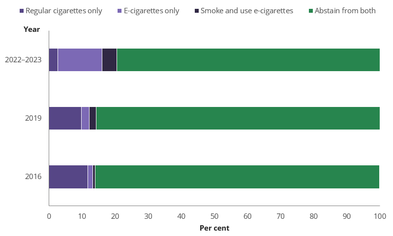 Bar chart shows among people aged 15 to 24 in Australia, 13.3% were currently using e‑cigarettes but not smoking tobacco in 2022–2023.