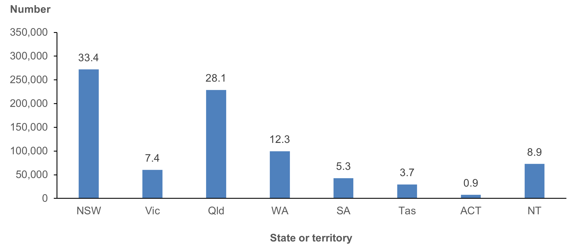 Column chart presents the distribution of respondents to the 2018–19 NATSIHS by state/territory. Over 3 in 5 people lived in New South Wales (33%) or Queensland (28%).