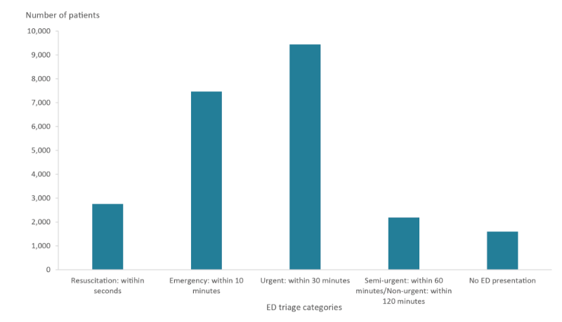 This column graph shows that the ED triage categories with the most cohort patients were Urgent: within 30 minutes (9,436) and Emergency: within 10 minutes (7,461) and Additional diagnosis – Concussion (7,293). The category with the least patients was Non-urgent: within 120 minutes (76).