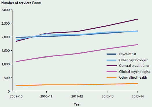 Line chart showing the trending increase in Medicare-subsidised mental health-related services from different providers, from 2009-10 to 2013-14. In 2013-14, GPs are the most common service (over 2.5 million).