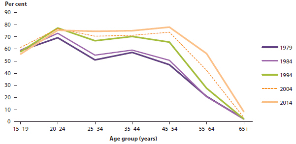 Line chart showing female labour force participation rate, by age, for 1979, 1984, 1994, 2004 and 2014. In all years the rate was about 60%25 for women aged 15-19, and about 10%25 for women aged 65 and over. For women aged 20-64, the rate has increased slightly in almost every year of the period. In most years women aged 20-24 had the highest rate (between 60 and 80%25), except for 2014 when women aged 45-54 had the highest rate (around 80%25).