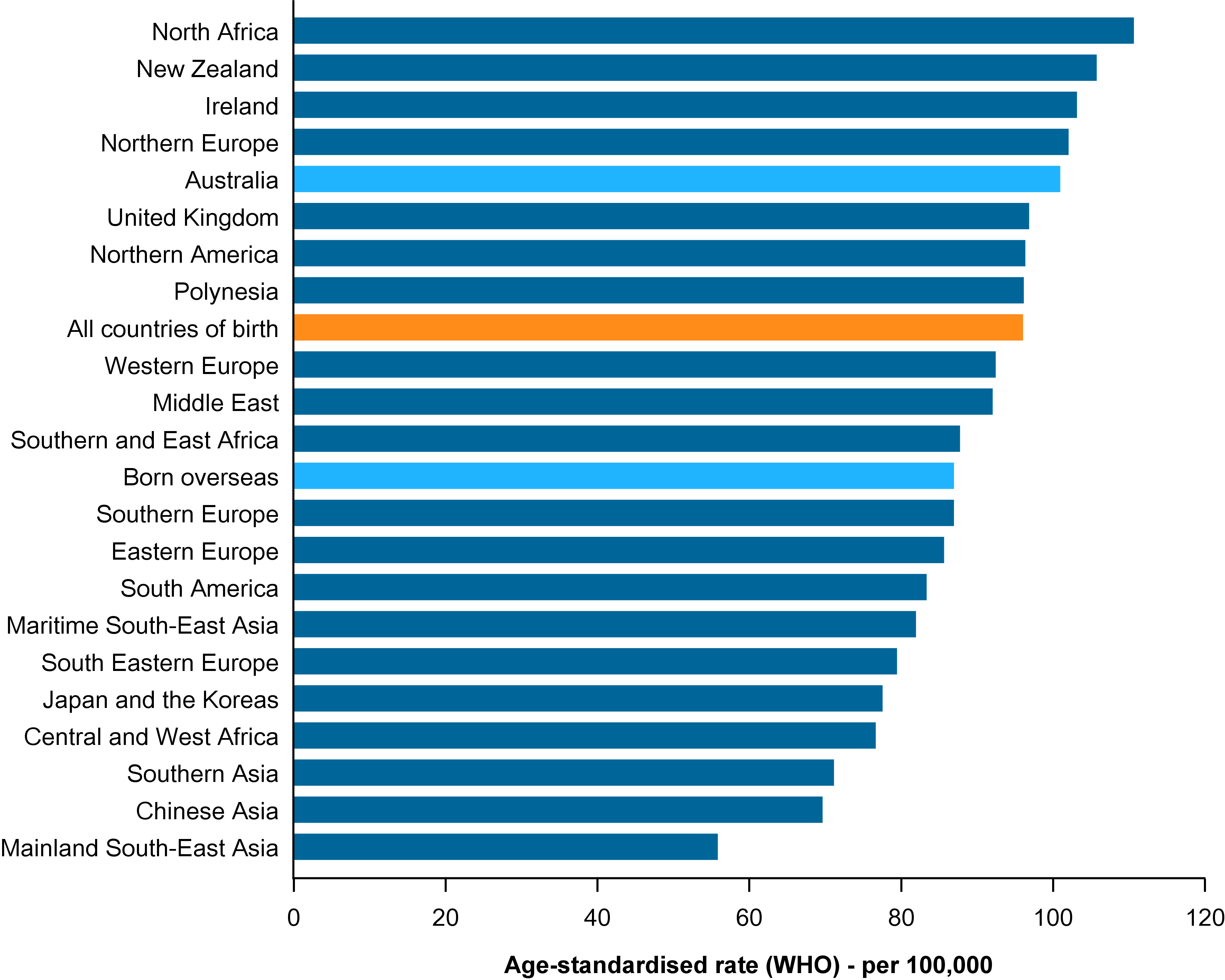 This figure shows the incidence rate age-standardised to the WHO world population for breast cancer diagnosed in Australia between 2006 and 2020 by region of birth. It is presented as a horizontal bar chart in descending order of age-standardised rate, ranging from 111 down to 56 cases per 100,000 females. The figure shows that between 2006 and 2020, the age-standardised rate of breast cancer incidence in Australia was highest for females born in North Africa, New Zealand and Ireland (rates 111–103 cases per 100,000 females). The lowest rates were experienced by females born in Mainland South-East Asia, Chinese Asia, and Southern Asia (56–71 cases per 100,000 females).