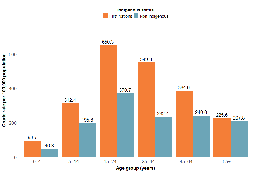 Crude rates of transport hospitalisations were highest among the 15–24 age group for both First Nations and non-Indigenous Australians in 2024–25.