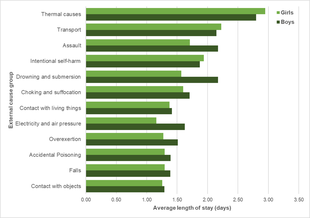 Average length of stay in hospital by external cause group and sex. Thermal causes have the longest average length of stay.