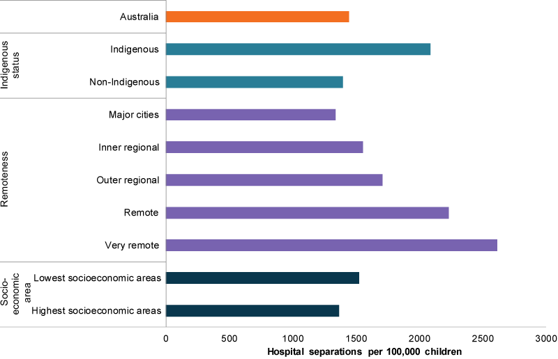 This bar chart compares the rate of hospitalised injury cases for children in 2016–17, by Indigenous status, remoteness area and socioeconomic area.