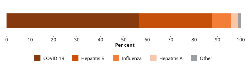 This horizontal bar chart shows the proportions of selected vaccinations provided by prison clinic services during the data collection period.