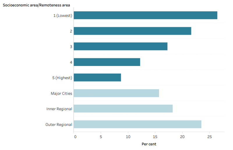 This bar chart shows the percentage of daily smoking status of males by socioeconomic areas and remoteness areas. Daily smoking in the lowest socioeconomic area was 3 times higher than the living in the highest socioeconomic areas. Males living in Outer regional and remote areas were 1.5 times as likely to smoke daily as males in Major cities.