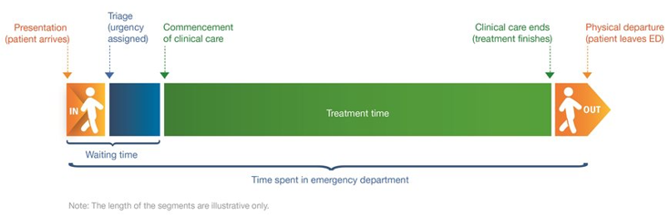 A diagram showing the emergency department stages:presentation, triage, commencement and end of clinical care and physical departure