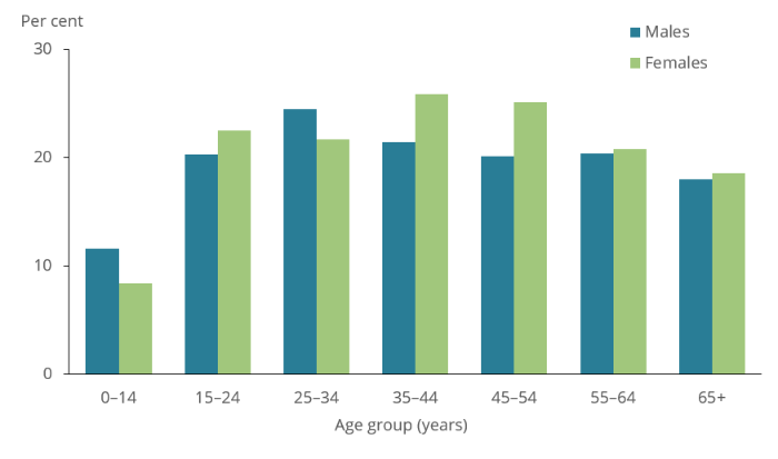 The bar chart shows the prevalence of allergic rhinitis by different age groups in 2017─18. Children aged 0–14 years were less likely to have allergic rhinitis (12%25 for boys and 8%25 for girls respectively) compared with all other age groups.