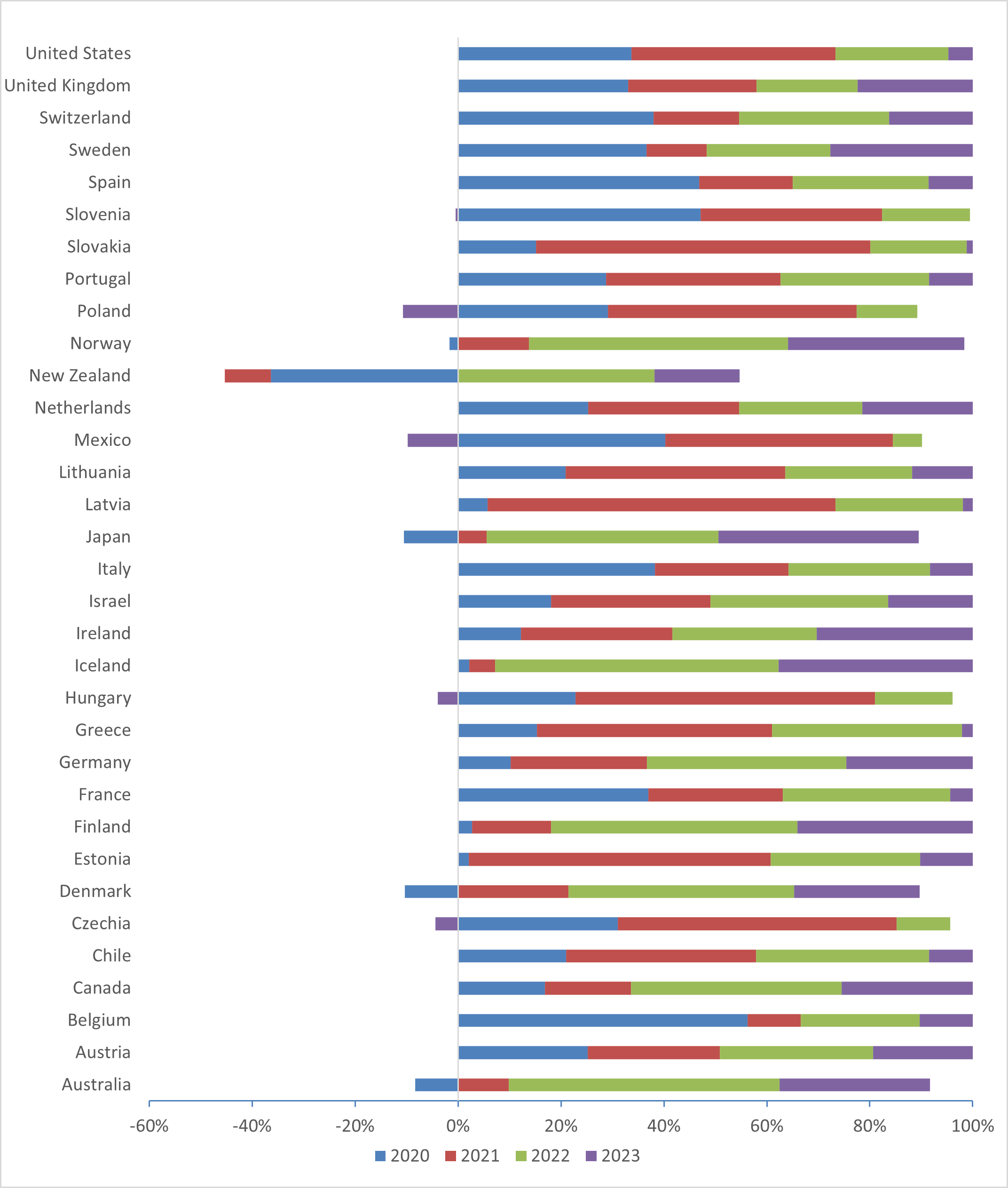 This chart shows the contribution to excess mortality across the four years for 33 OECD countries.