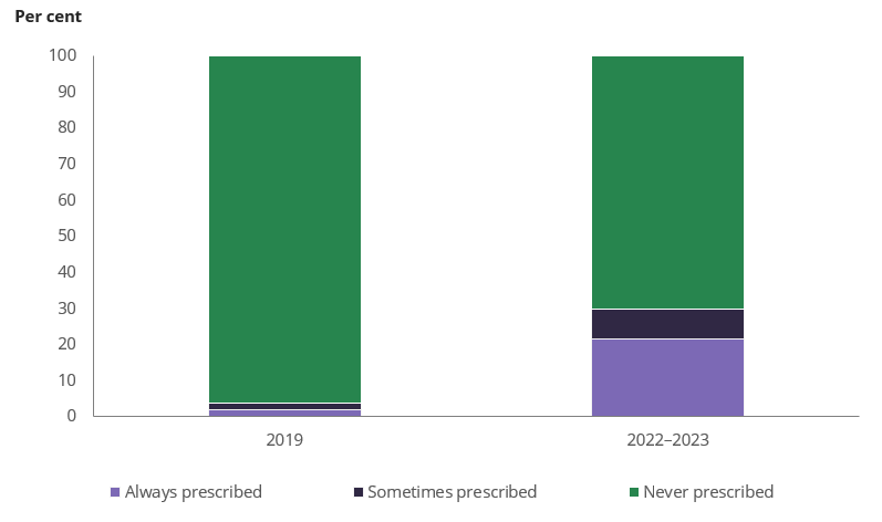Column chart shows more people were accessing medical cannabis with a prescription in 2022–2023 compared to 2019, but prescriptions were still in the minority.