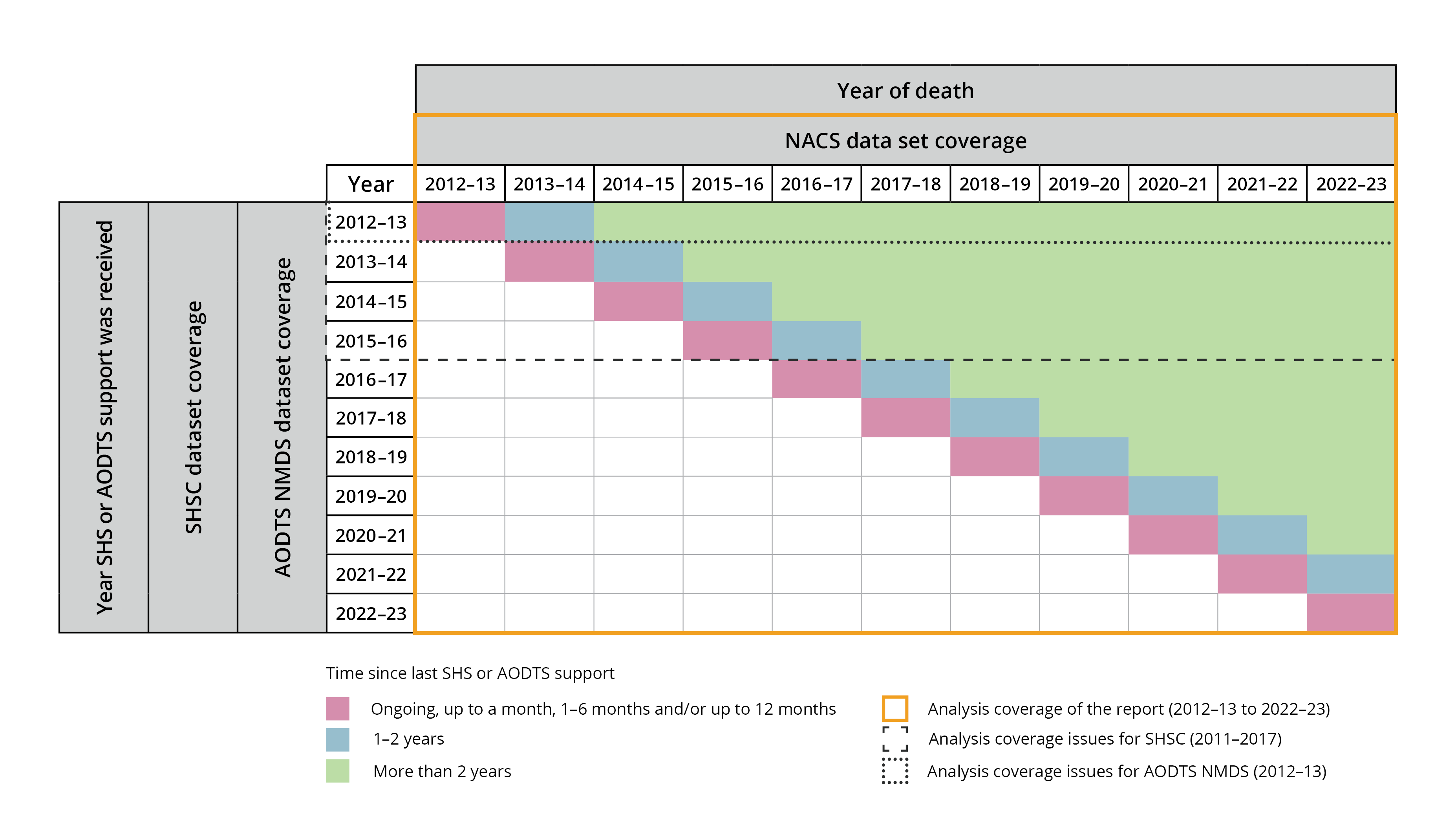 Illustration showing increasing data coverage of the category ‘people who died more than 2 years since receiving SHS and/or AODTS’.
