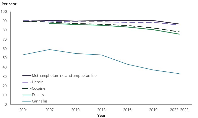 Line chart shows there was a decrease in opposition to all illicit drugs being made legal between 2019 and 2022–2023.