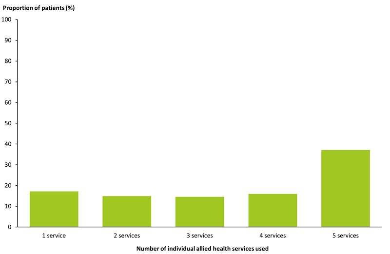 This bar chart shows that of those who used Medicare-subsidised individual allied health services, the proportion of patients who claimed all 5 available services was over one-third (37%25).