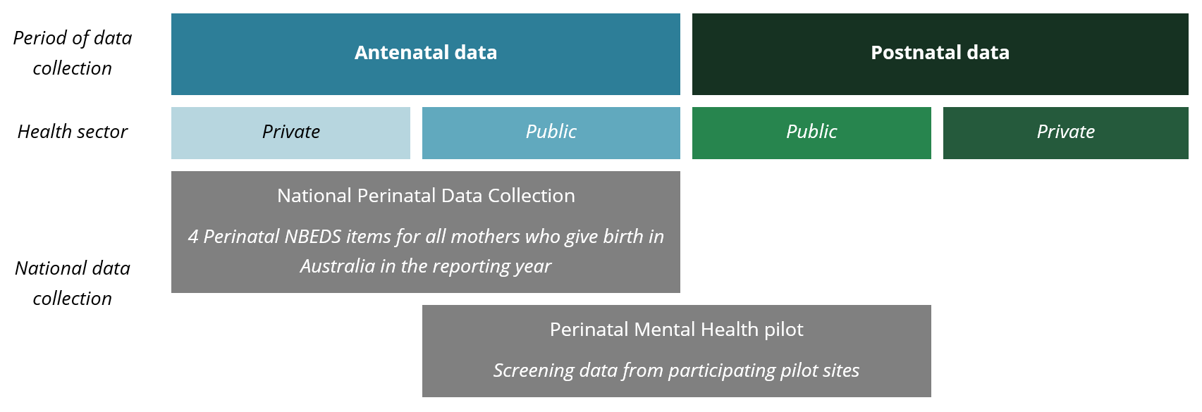 The NPDC includes antenatal data for all mothers who give birth in Australia. The PMHp includes participating public antenatal and postnatal sites.