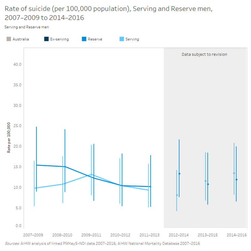 This is a line graph with two series showing the rate of suicide per 100,000 population for serving males and reserve males, between the 3-year periods 2007-2009 and 2014-2016. Differences are at no point statistically significant. The datapoints from 2012-2014 to 2014-2016 are subject to revision.