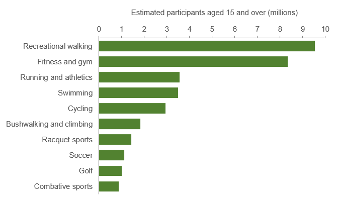 Bar graph of estimated participants per activity. In order the bars represent recreational walking, fitness and gym, running and athletics, and swimming, cycling, bushwalking and climbing, racquet sports, soccer, golf, and boxing and martial arts.