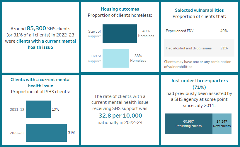 This image highlights a number of key findings concerning clients with a current mental health issue. Around 85,300 SHS clients in 2022–23 were clients with a current mental health issue; the rate of these clients was 32.8 per 10,000 population; nearly a third of all SHS clients were clients with a current mental health issue; around 40% were experiencing family and domestic violence; 49% started support homeless and 38% ended support homeless; and more than two thirds had previously been assisted at some point since July 2011.